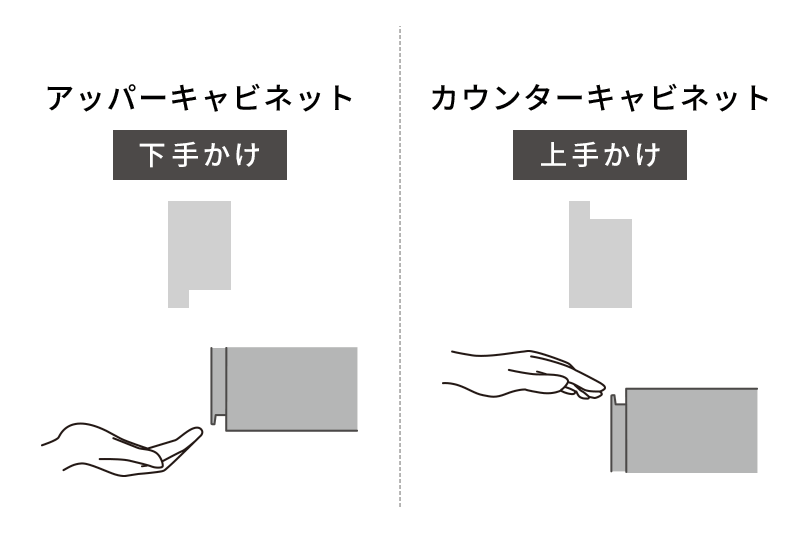 アッパーキャビネットは下手かけ・カウンターキャビネットは上手かけ